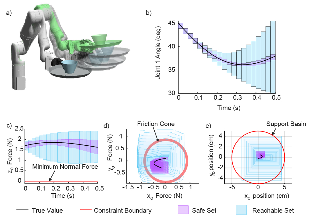 Robot motions, joint torques and contact wrenches are overapproximated using polynomial zonotopes.